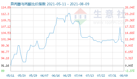 8月9日异丙醇与丙酮比价指数图