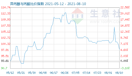 8月10日异丙醇与丙酮比价指数图