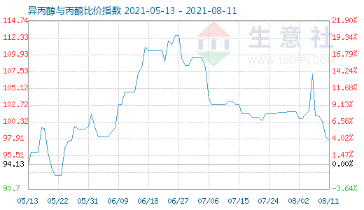 8月11日异丙醇与丙酮比价指数图