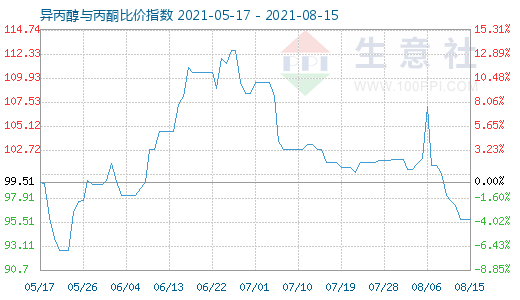8月15日异丙醇与丙酮比价指数图