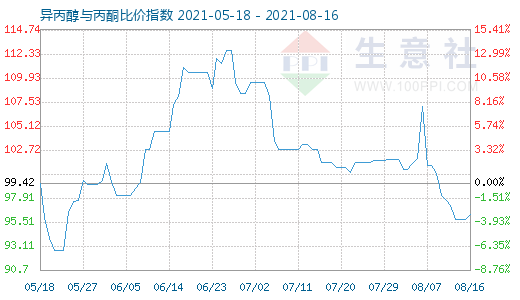 8月16日异丙醇与丙酮比价指数图