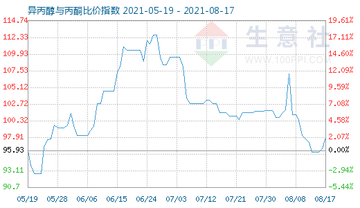 8月17日异丙醇与丙酮比价指数图