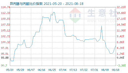 8月18日异丙醇与丙酮比价指数图