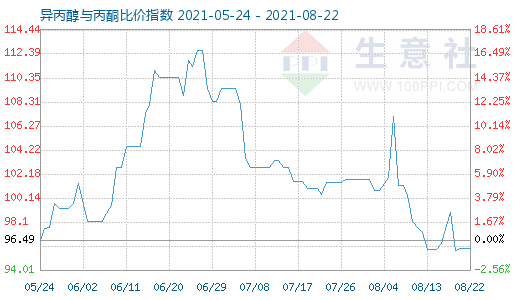8月22日异丙醇与丙酮比价指数图