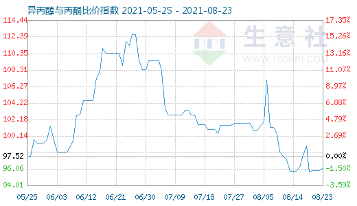 8月23日异丙醇与丙酮比价指数图