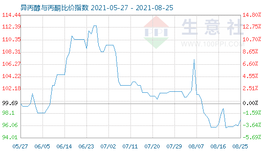 8月25日异丙醇与丙酮比价指数图