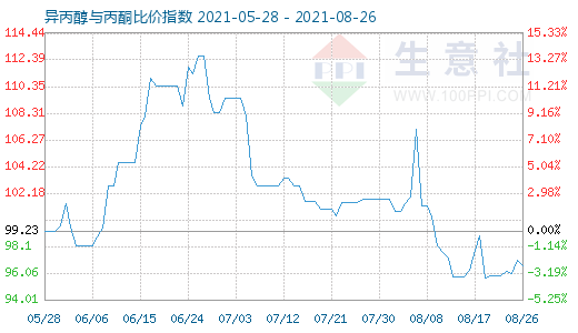8月26日异丙醇与丙酮比价指数图