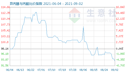 9月2日异丙醇与丙酮比价指数图