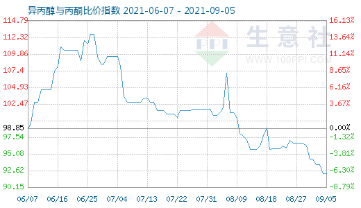 9月5日异丙醇与丙酮比价指数图