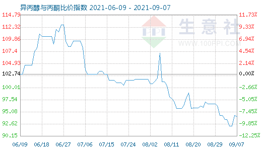 9月7日异丙醇与丙酮比价指数图