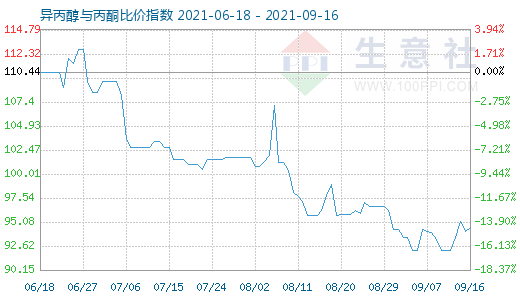 9月16日异丙醇与丙酮比价指数图