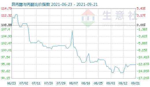 9月21日异丙醇与丙酮比价指数图