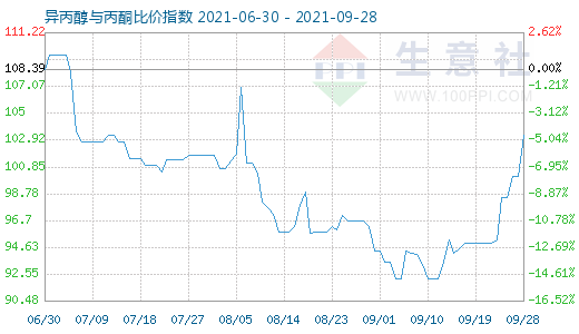9月28日异丙醇与丙酮比价指数图