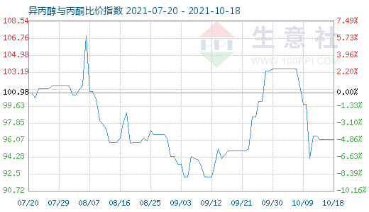 10月18日异丙醇与丙酮比价指数图