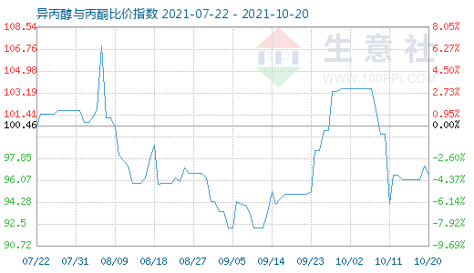 10月20日异丙醇与丙酮比价指数图