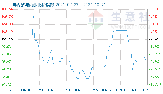 10月21日异丙醇与丙酮比价指数图