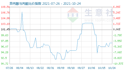 10月24日异丙醇与丙酮比价指数图