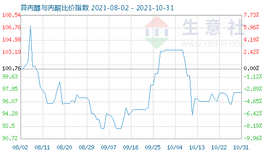 10月31日异丙醇与丙酮比价指数图