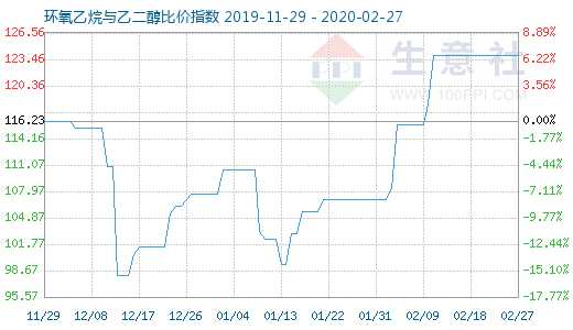2月27日环氧乙烷与乙二醇比价指数图