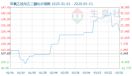 3月31日环氧乙烷与乙二醇比价指数图