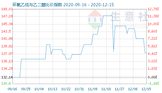 12月15日环氧乙烷与乙二醇比价指数图