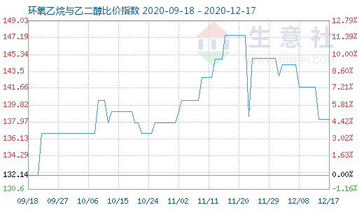 12月17日环氧乙烷与乙二醇比价指数图