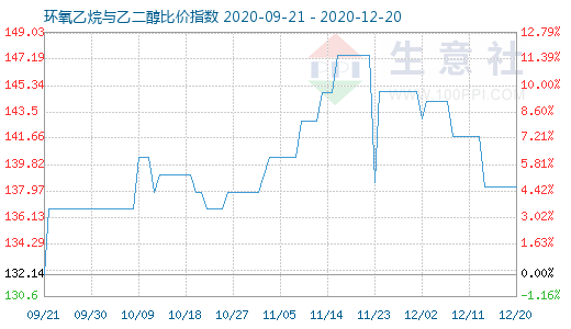 12月20日环氧乙烷与乙二醇比价指数图