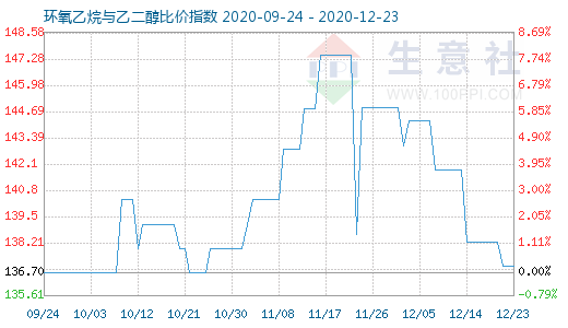 12月23日环氧乙烷与乙二醇比价指数图