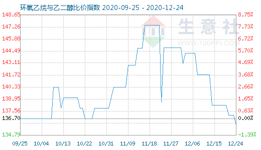 12月24日环氧乙烷与乙二醇比价指数图