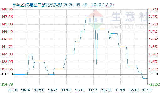 12月27日环氧乙烷与乙二醇比价指数图