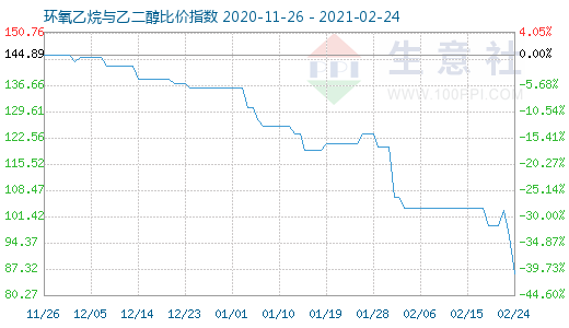 2月24日环氧乙烷与乙二醇比价指数图