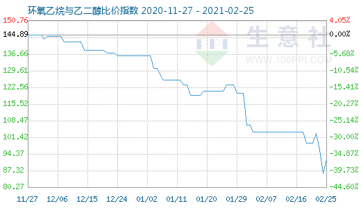 2月25日环氧乙烷与乙二醇比价指数图