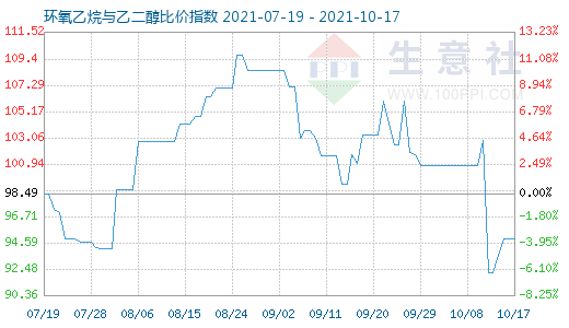 10月17日环氧乙烷与乙二醇比价指数图