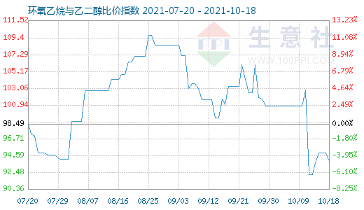 10月18日环氧乙烷与乙二醇比价指数图