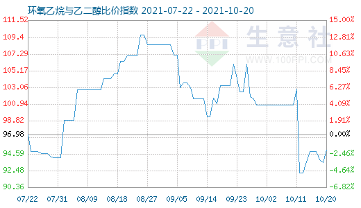 10月20日环氧乙烷与乙二醇比价指数图