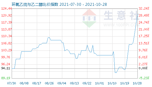 10月28日环氧乙烷与乙二醇比价指数图