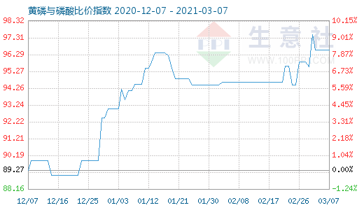 3月7日黄磷与磷酸比价指数图