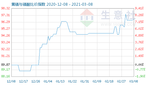 3月8日黄磷与磷酸比价指数图