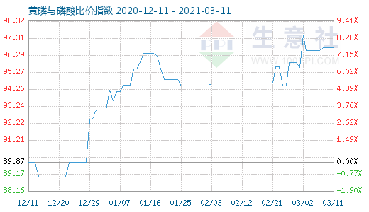 3月11日黄磷与磷酸比价指数图