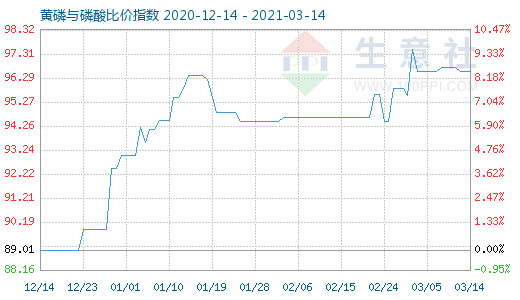 3月14日黄磷与磷酸比价指数图