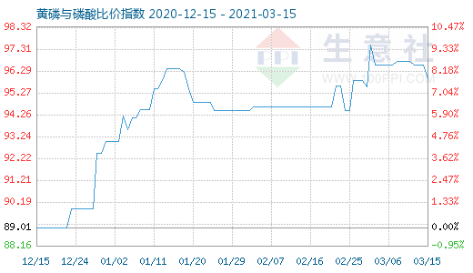 3月15日黄磷与磷酸比价指数图