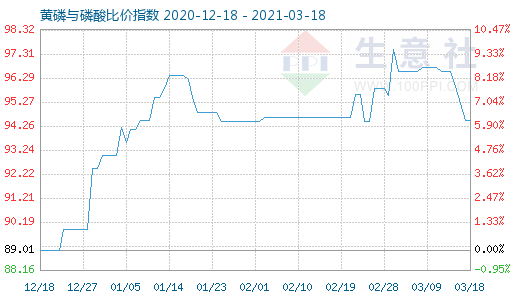 3月18日黄磷与磷酸比价指数图