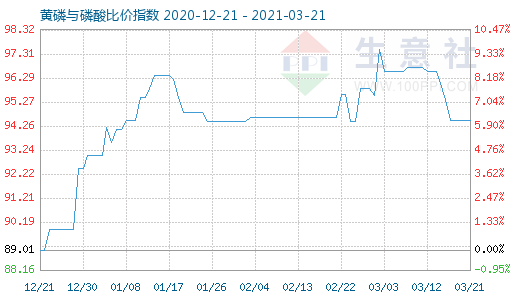 3月21日黄磷与磷酸比价指数图