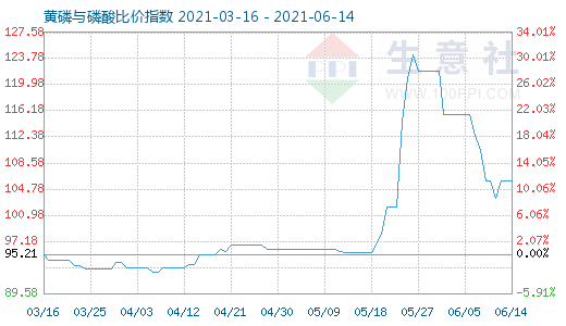 6月14日黄磷与磷酸比价指数图