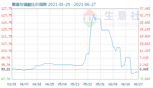 6月27日黄磷与磷酸比价指数图