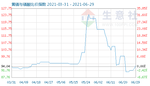 6月29日黄磷与磷酸比价指数图