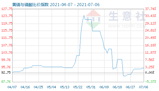 7月6日黄磷与磷酸比价指数图