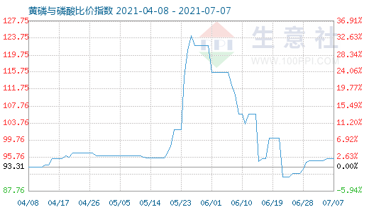 7月7日黄磷与磷酸比价指数图