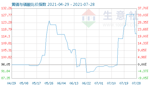 7月28日黄磷与磷酸比价指数图