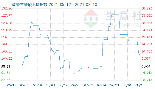 8月10日黄磷与磷酸比价指数图
